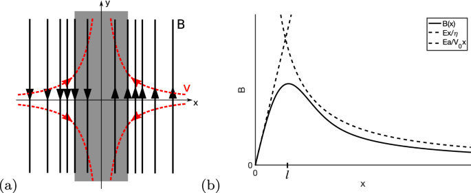 figure 33