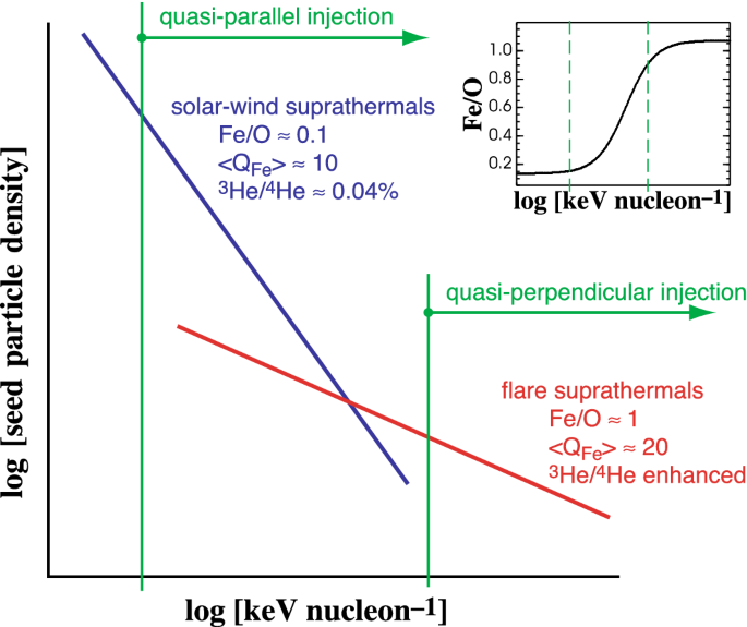 Extreme energetic particle events by superflare-associated CMEs from  solar-like stars