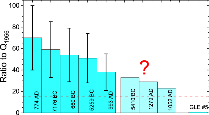 Extreme energetic particle events by superflare-associated CMEs from  solar-like stars