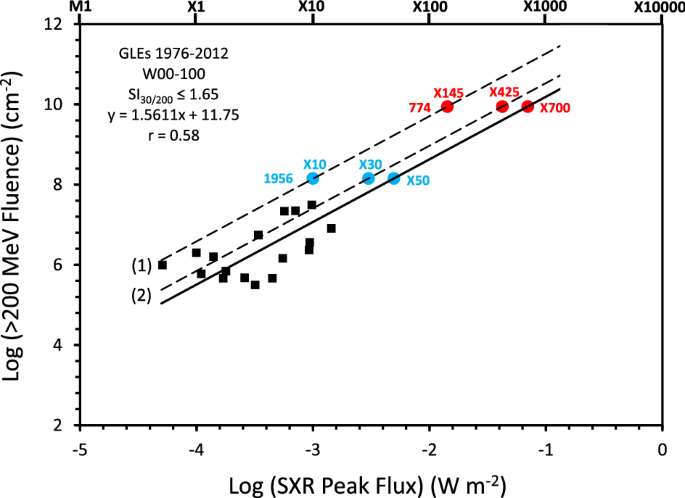 Extreme energetic particle events by superflare-associated CMEs from  solar-like stars