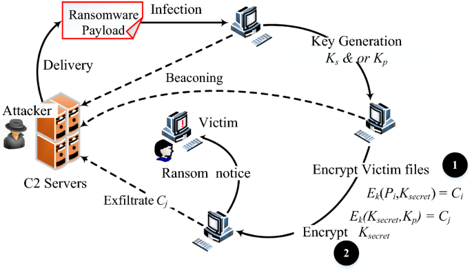 Offline Ransomware Encrypts Your Data without C&C Comms