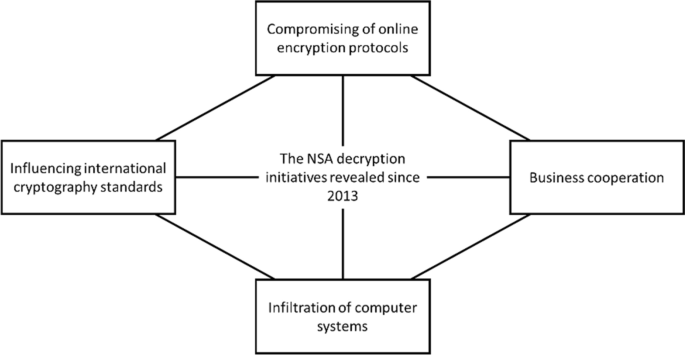 U.S. Security Policy: The Dual-Use Regulation of Cryptography and its  Effects on Surveillance | SpringerLink