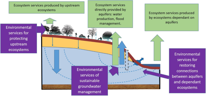 Groundwater ecosystem services: a review