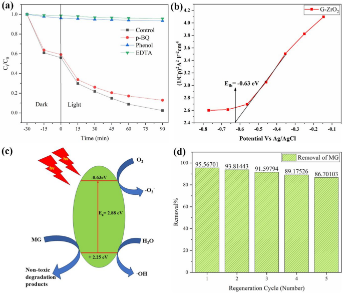 Biosynthesis of ZrO2 nanoparticles and their photocatalytic efficiency ...
