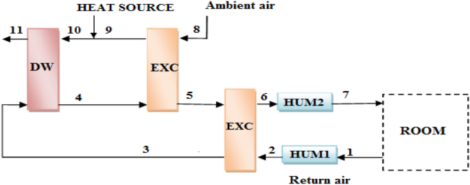 desiccant cooling system