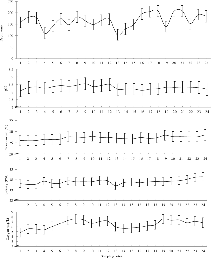 Evaluating The Fish Community Of Los Petenes Biosphere Reserve Campeche Mexico Through The Characteristics Of The Environment And Indicators Of Taxonomic Diversity Springerlink