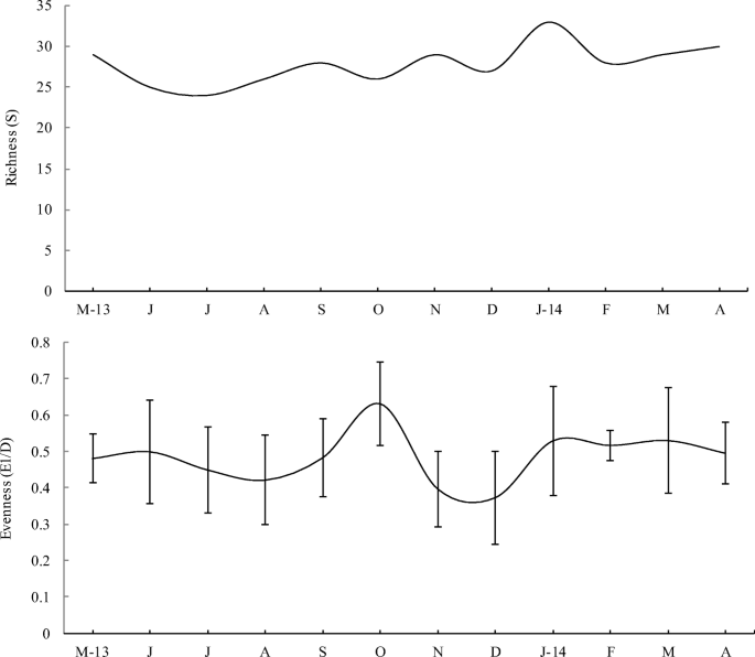 Evaluating The Fish Community Of Los Petenes Biosphere Reserve Campeche Mexico Through The Characteristics Of The Environment And Indicators Of Taxonomic Diversity Springerlink