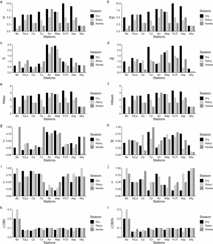 Temporal Diversity of Malacofauna Community in Seagrass Meadow Meadows ...