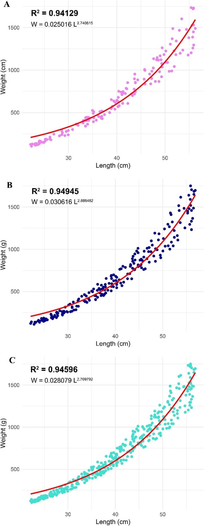 First Record of Length–Weight Relationship for Aluterus Scriptus and ...