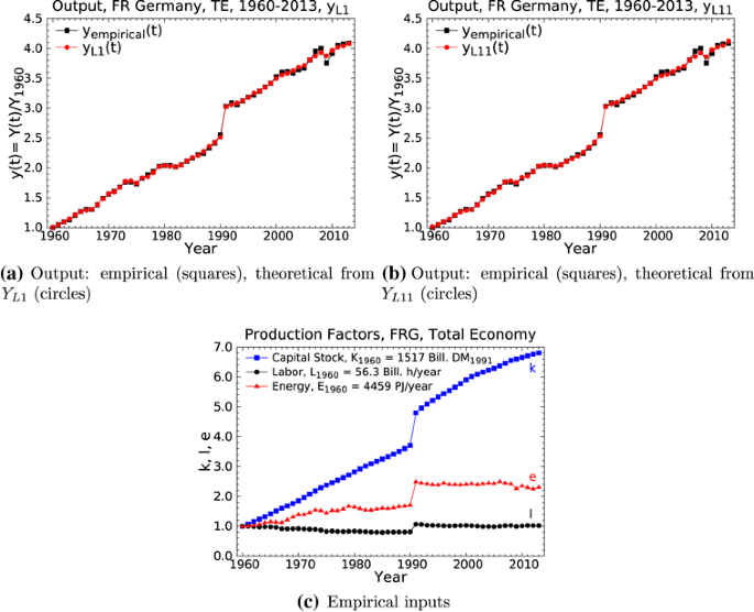 Economic Growth In The Usa And Germany 1960 13 The Underestimated Role Of Energy Springerlink