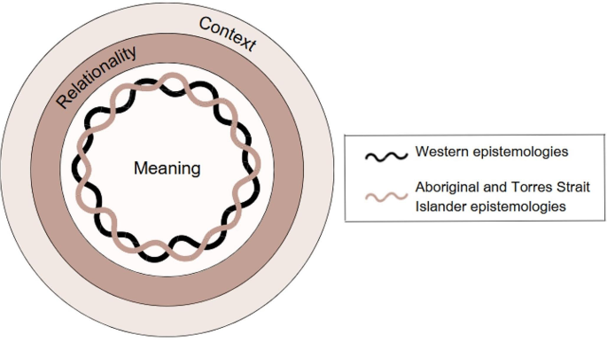 Non-Indigenous teachers’ understandings of relationally responsive ...