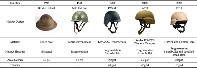 The Pros And Cons Of Kevlar Helmets: Are They Worth The Investment