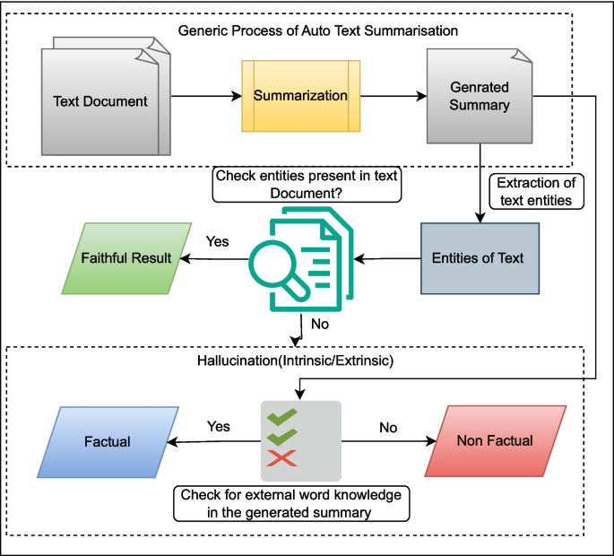 A Hybrid Extractive and Encoder-Decoder-Based Approach for Mitigating ...