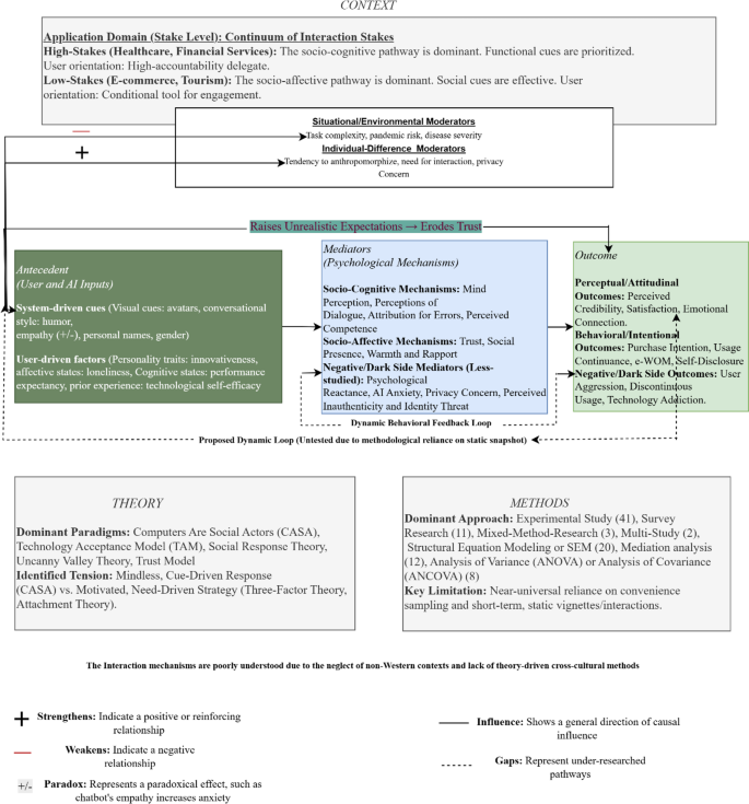 A TCCM-Based Systematic Literature Review of Anthropomorphism in Human ...