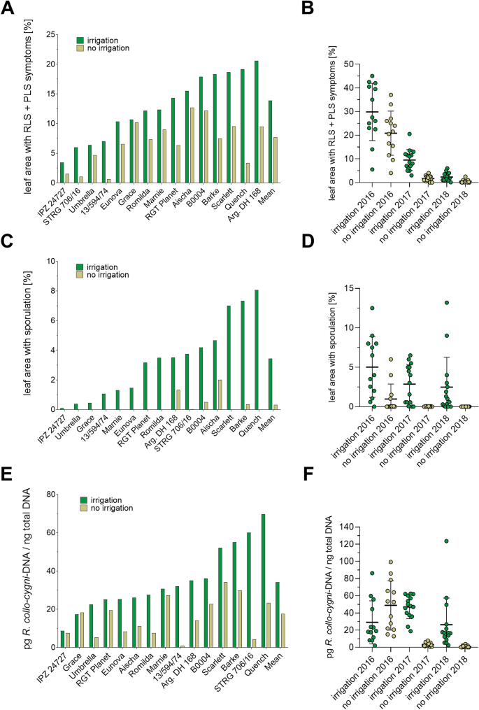 Ramularia Leaf Spot Disease Of Barley Is Highly Host Genotype Dependent And Suppressed By Continuous Drought Stress In The Field Springerlink