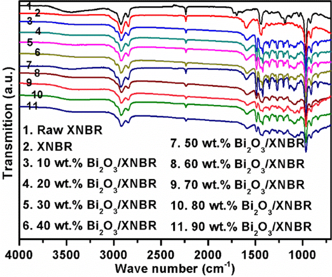 Preparation and characterization of Bi2O3/XNBR flexible films for  attenuating gamma rays | SpringerLink