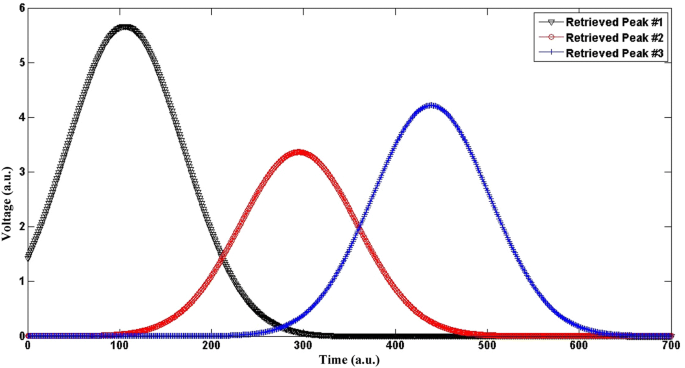 Advanced Algorithms For Retrieving Pileup Peaks Of Digital Alpha