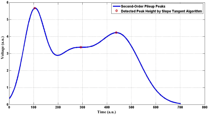 Advanced Algorithms For Retrieving Pileup Peaks Of Digital Alpha