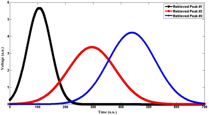 Advanced Algorithms For Retrieving Pileup Peaks Of Digital Alpha