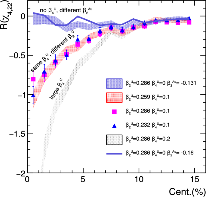 Violent collisions can reveal hexadecapole deformation of nuclei ...