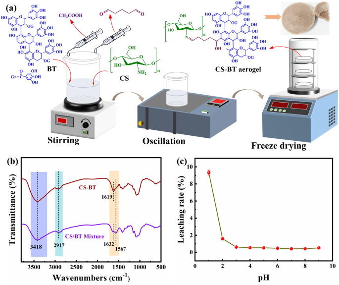Biomass aerogel based on chitosan and bayberry tannin for uranium ...