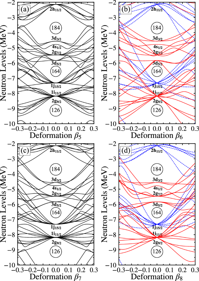 Probing high-order deformation effects in neutron-deficient nuclei 246 ...