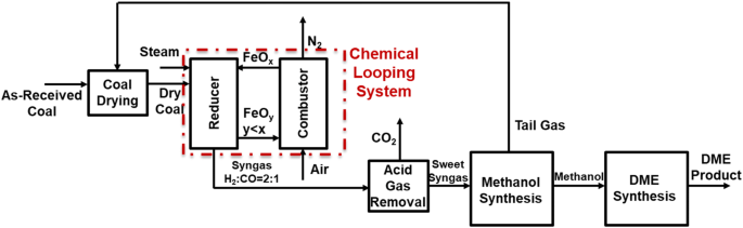 Process Analysis of Chemical Looping Systems for Dimethyl Ether Synthesis  from Coal | SpringerLink