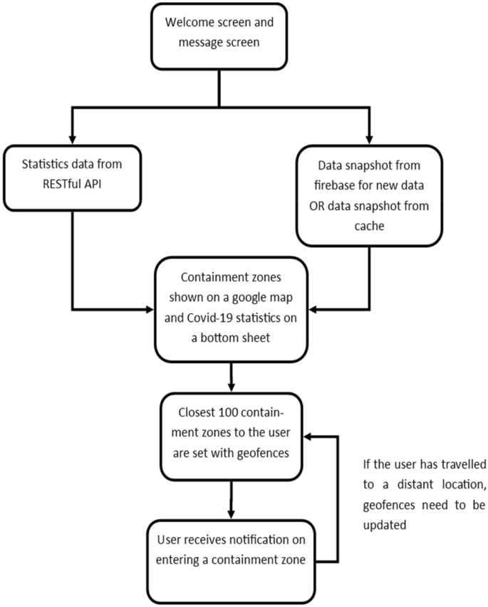 Development Of An Android Application For Viewing Covid 19 Containment Zones And Monitoring Violators Who Are Trespassing Into It Using Firebase And Geofencing Springerlink