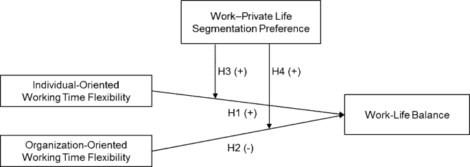 Working Time Flexibility And Work Life Balance Springerlink