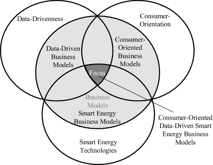Creating Value From Energy Data: A Practitioner's Perspective on Data-Driven  Smart Energy Business Models | SpringerLink