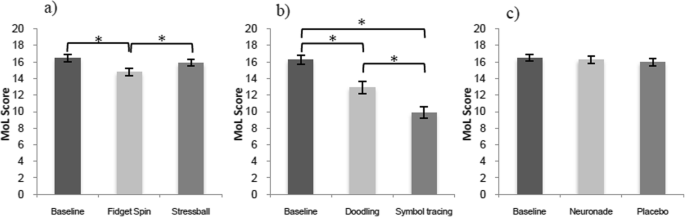 No Evidence For Performance Improvements In Episodic Memory Due To Fidgeting Doodling Or A Neuro Enhancing Drink Springerlink No Evidence For Performance Improvements In Episodic Memory Due To Fidgeting Doodling Or A Neuro Enhancing Drink Springerlink