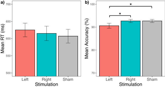 Anodal High-definition Transcranial Direct Current Stimulation Over the ...