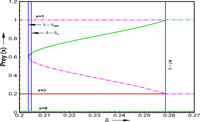 Dynamics of a prey–predator model with a strong Allee effect and ...