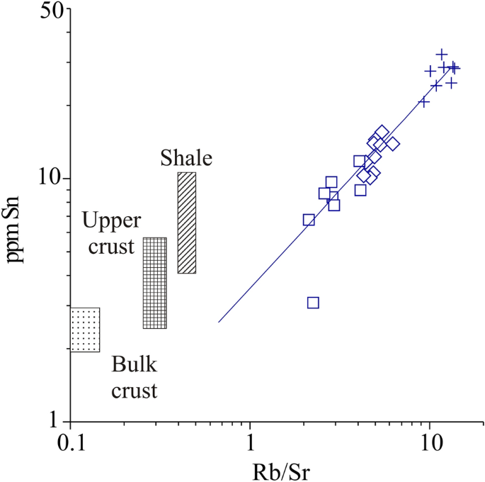 The importance of sequential partial melting and fractional