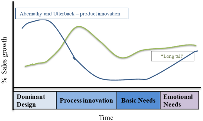 The Industry Life Cycle In An Economic Downturn Lessons From Firm S Behavior In Spain 2007 2012 Springerlink