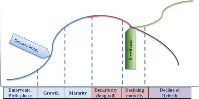 The Industry Life Cycle In An Economic Downturn Lessons From Firm S Behavior In Spain 2007 2012 Springerlink