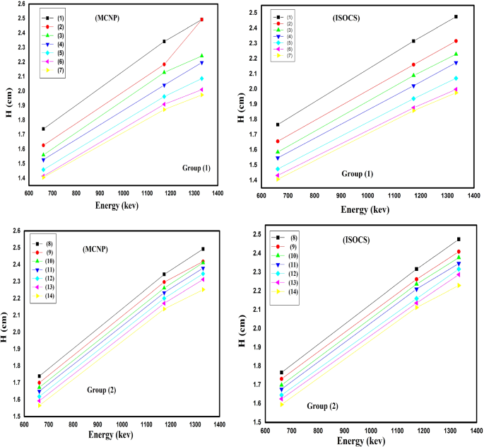 Determination Of Gamma Ray Spectrometry Efficiency For The Attenuation Coefficients Of Some Bismuth Borate Glasses By Mcnp And Isocs Techniques Springerlink