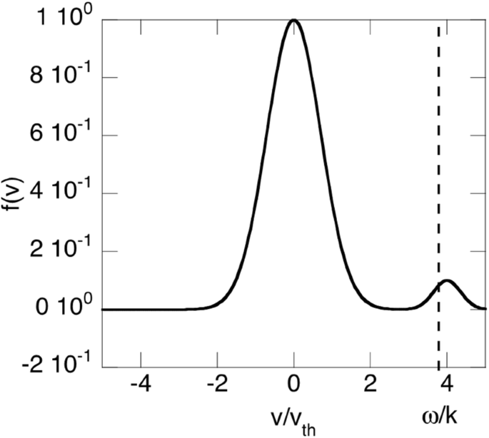 Introduction To The Interaction Between Energetic Particles And Alfven Eigenmodes In Toroidal Plasmas Springerlink