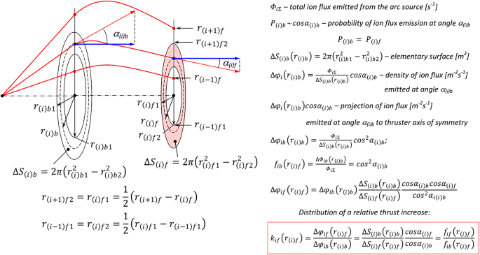Direct Current Arc Plasma Thrusters For Space Applications Basic Physics Design And Perspectives Springerlink