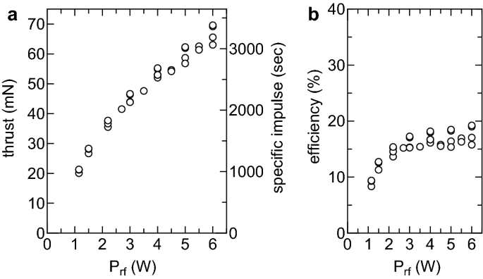 Helicon Type Radiofrequency Plasma Thrusters And Magnetic Plasma Nozzles Springerlink