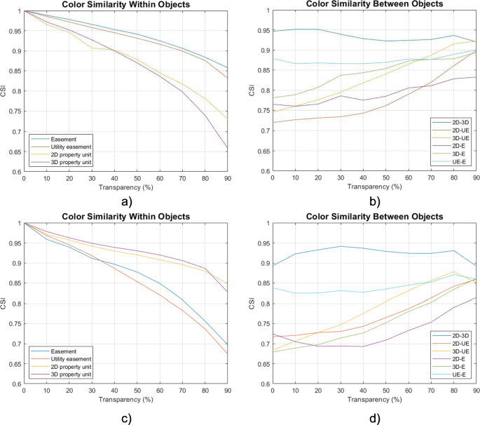 Visualization Of 3d Property Data And Assessment Of The Impact Of Rendering Attributes Springerlink