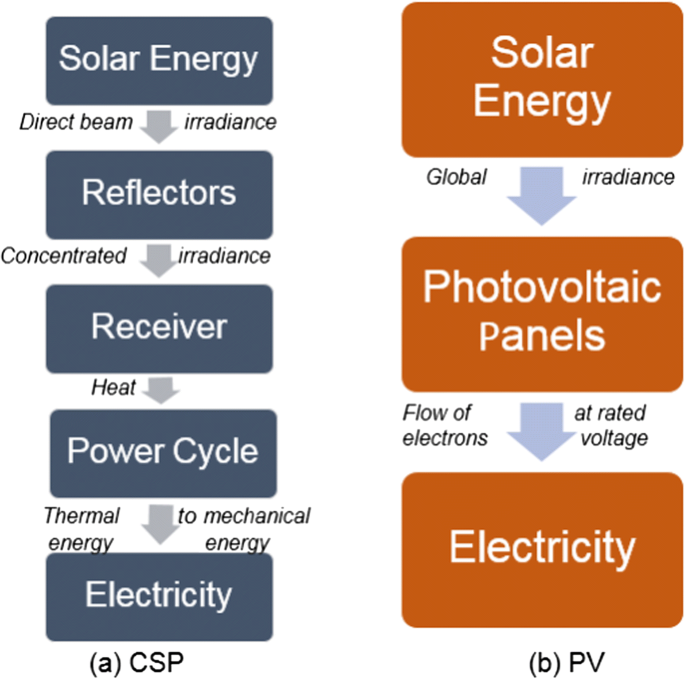 Monitoring And Remote Control Of A Hybrid Photovoltaic Solarpv Microgrid Solarenergy Arduino Https Adalidda Net Posts 65e4w Solar Pv Photovoltaic Arduino