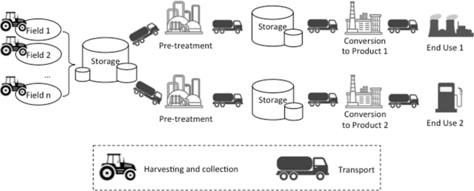 A Review on Optimization Methods for Biomass Supply Chain: Models and  Algorithms, Sustainable Issues, and Challenges and Opportunities |  SpringerLink