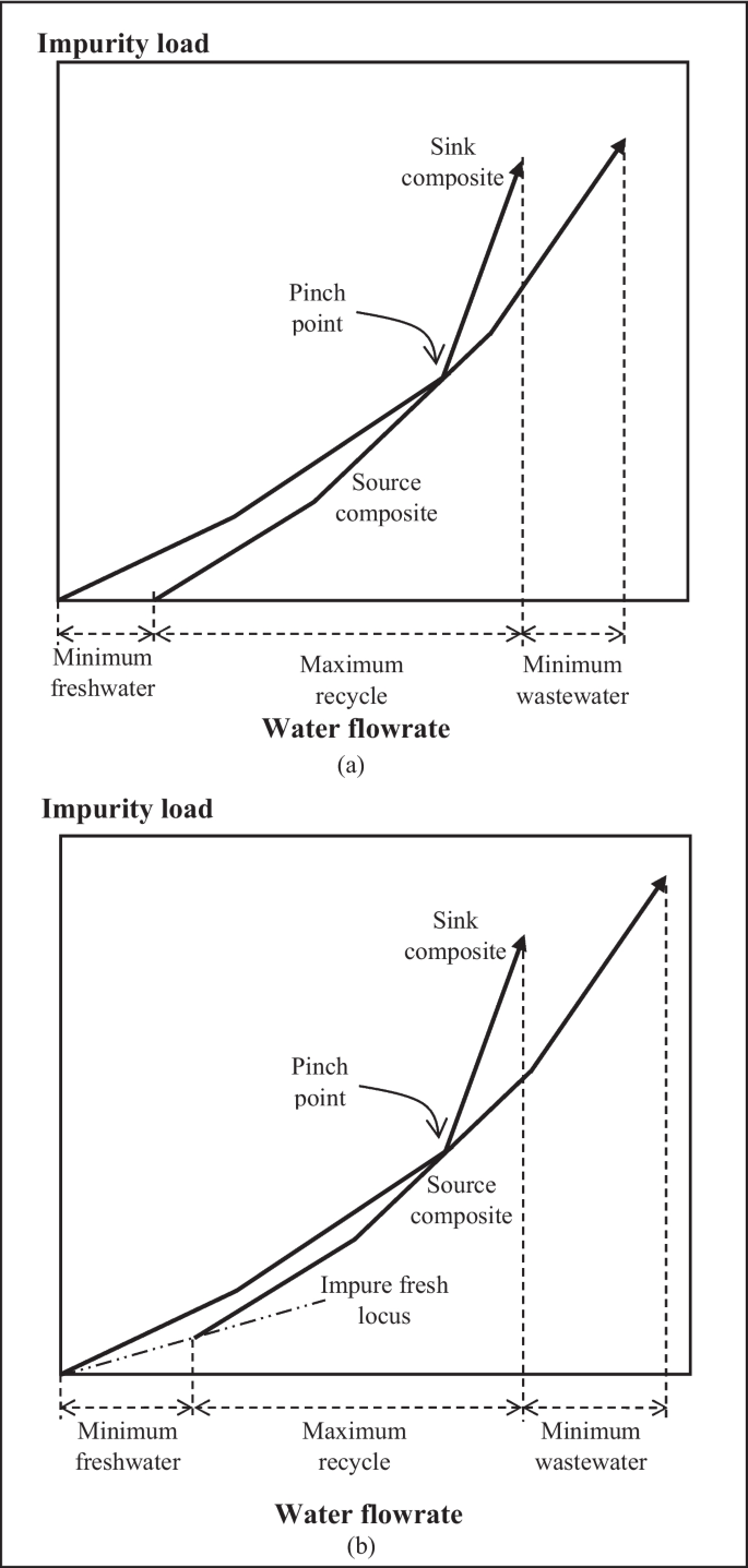 Value-Based Sustainable Chemical Engineering Design Framework | Process  Integration and Optimization for Sustainability | Springer Nature Link