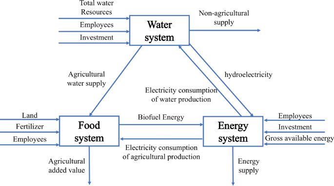 Efficiency Assessment of the Water-Energy-Food Nexus Using a ...