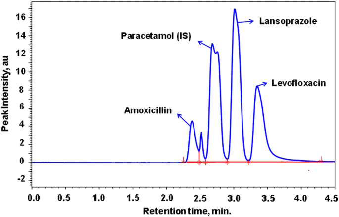 Simultaneous Determination of Amoxicillin, Lansoprazole, and Levofloxacin  in Pharmaceuticals by HPLC with UV–Vis Detector | SpringerLink
