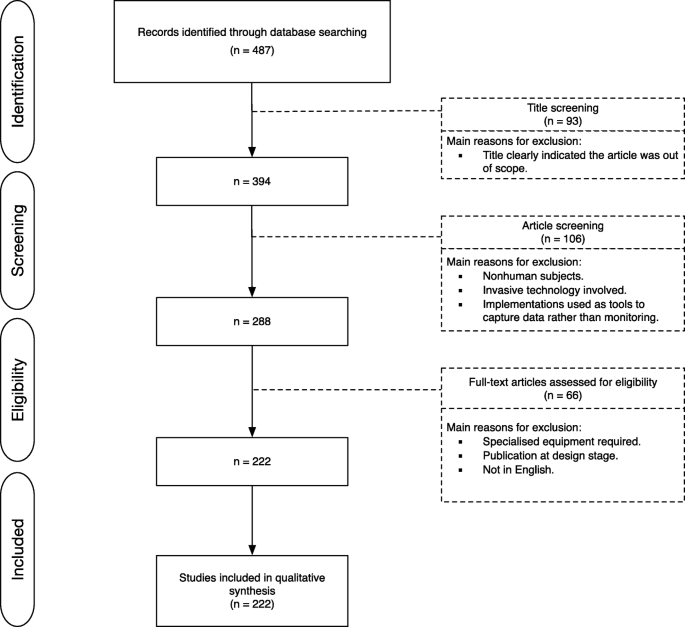 Scoping Review of Healthcare Literature on Mobile, Wearable, and 