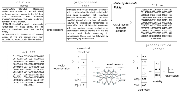 PDF) Patient trajectory prediction in the Mimic-III dataset, challenges and  pitfalls