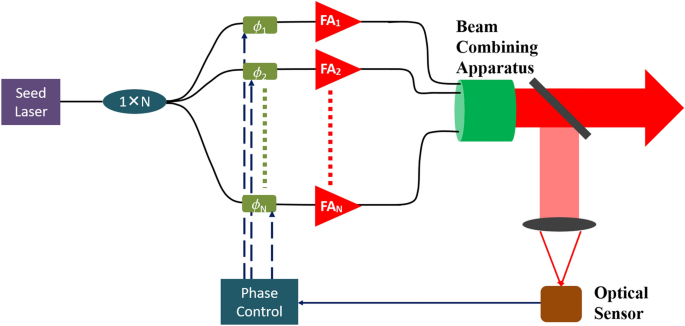 Challenges in coherent beam combining of high power fiber amplifiers: a  review | SpringerLink
