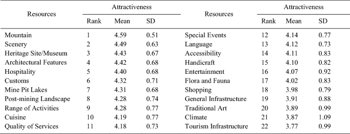 The Attractiveness Of A Post Mining City As A Tourist Destination From The Perspective Of Visitors A Study Of Sawahlunto Old Coal Mining Town In Indonesia Springerlink